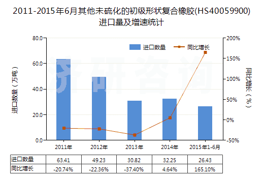 2011-2015年6月其他未硫化的初級(jí)形狀復(fù)合橡膠(HS40059900)進(jìn)口量及增速統(tǒng)計(jì)
